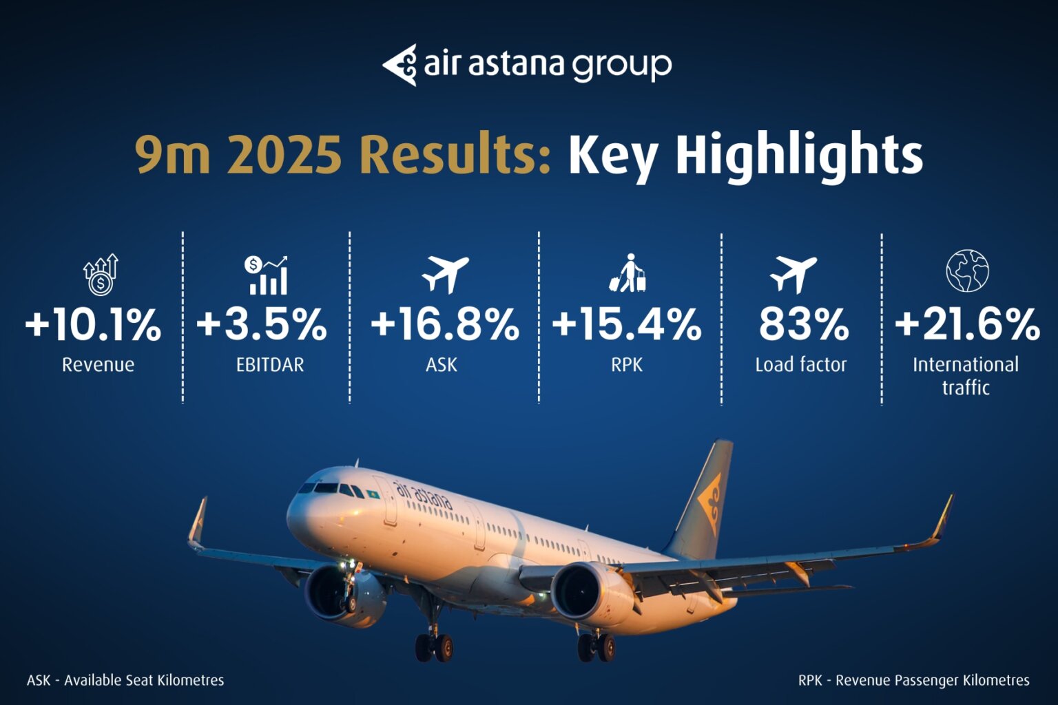 Air Astana - Geschäftsergebniss Q3 2025